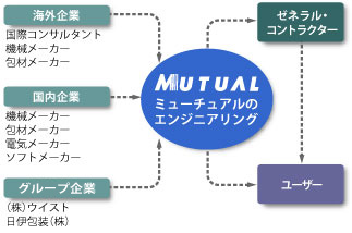 製薬工場向けの場合