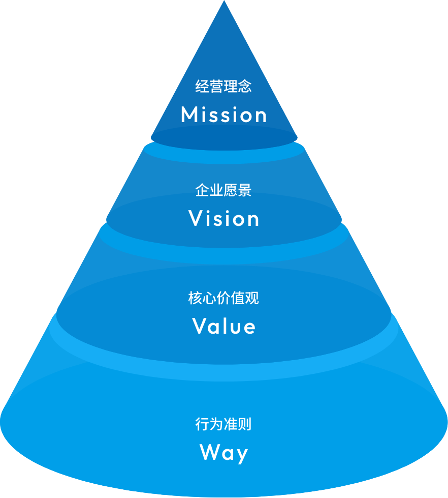 经营理念