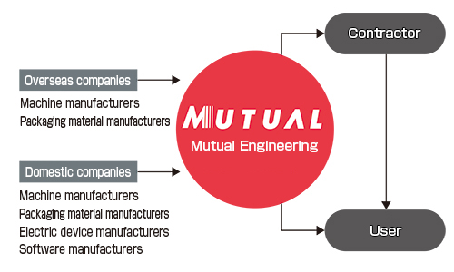 For pharmaceutical plants