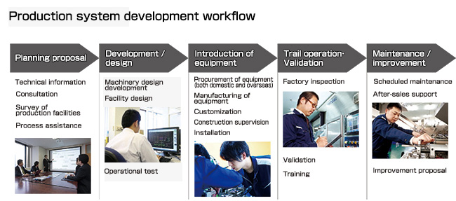 Production system development workflow