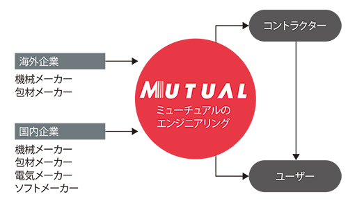 製薬工場向けの場合